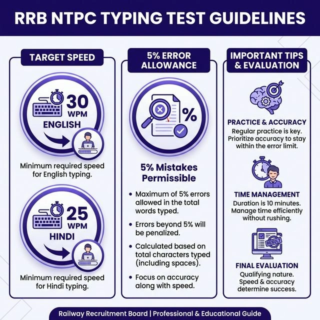 RRB NTPC Typing Guidelines Infographic showing 30 WPM requirement for English and 5% mistake allowance