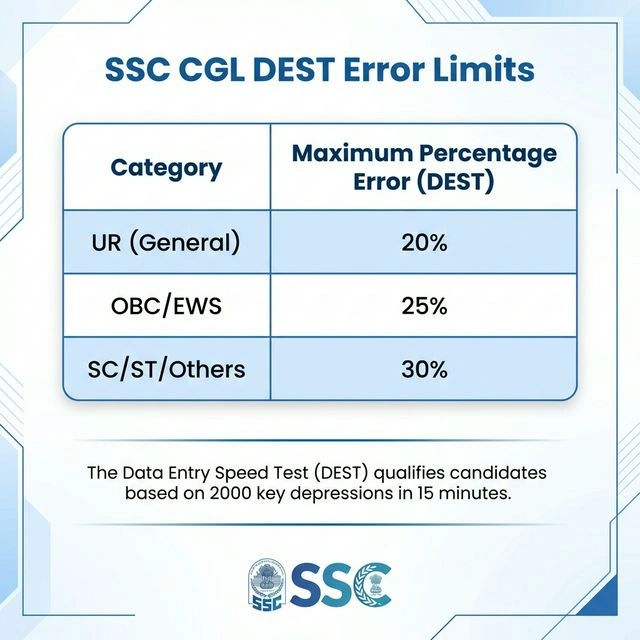 SSC CGL Typing Error Limits Chart for SSC CGL DEST showing 20% for UR, 25% for OBC/EWS, and 30% for SC/ST category candidates
